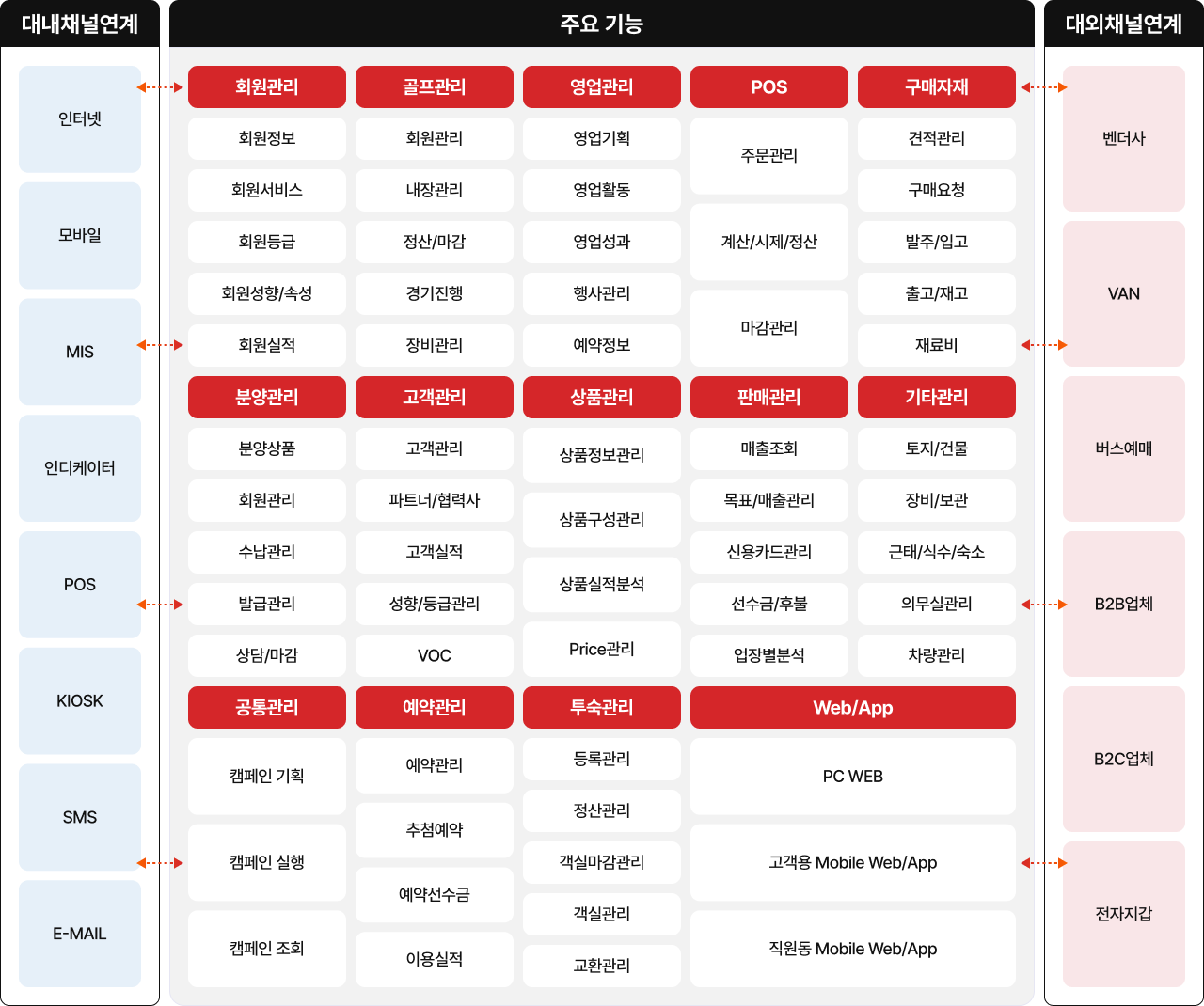 리조트 시스템 주요 기능