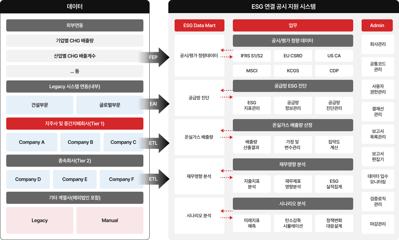 ESG 공시지원 시스템 주요 기능